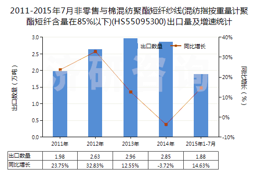 2011-2015年7月非零售與棉混紡聚酯短纖紗線(混紡指按重量計(jì)聚酯短纖含量在85%以下)(HS55095300)出口量及增速統(tǒng)計(jì)